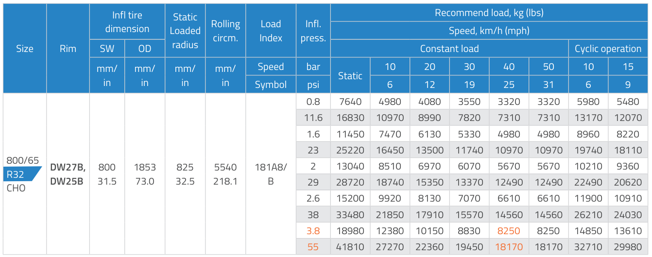 800/65R32 CHO YIELDMAX CEAT